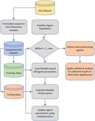 Performance evaluation of metaheuristics-tuned recurrent neural networks for electroencephalography anomaly detection